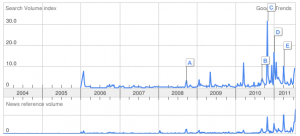 Google Trends showing Boehner's popularity