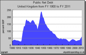 British Public Debt from 1900 to 2010